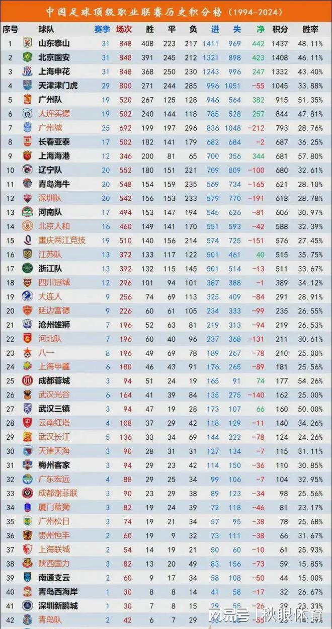 广州恒大足球俱乐部晋级联赛积分榜第一 广州恒大足球俱乐部晋级联赛积分榜第一