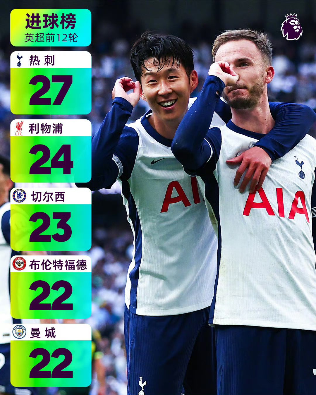 热刺留守中游,英超争冠希望渺茫的简单介绍 热刺留守中游,英超争冠希望渺茫的简单介绍