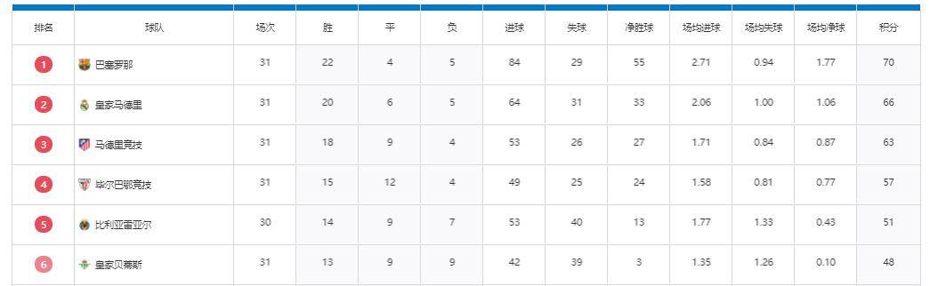 沃尔夫斯堡积分榜首,欧冠席位稳固 沃尔夫斯堡积分榜首,欧冠席位稳固