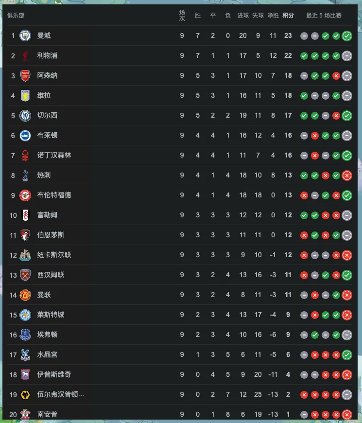 包含利物浦客胜对手,领跑英超积分榜的词条 包含利物浦客胜对手,领跑英超积分榜的词条