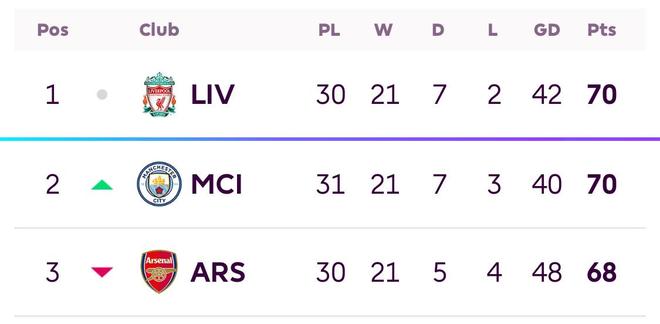 包含利物浦客胜对手,领跑英超积分榜的词条 包含利物浦客胜对手,领跑英超积分榜的词条