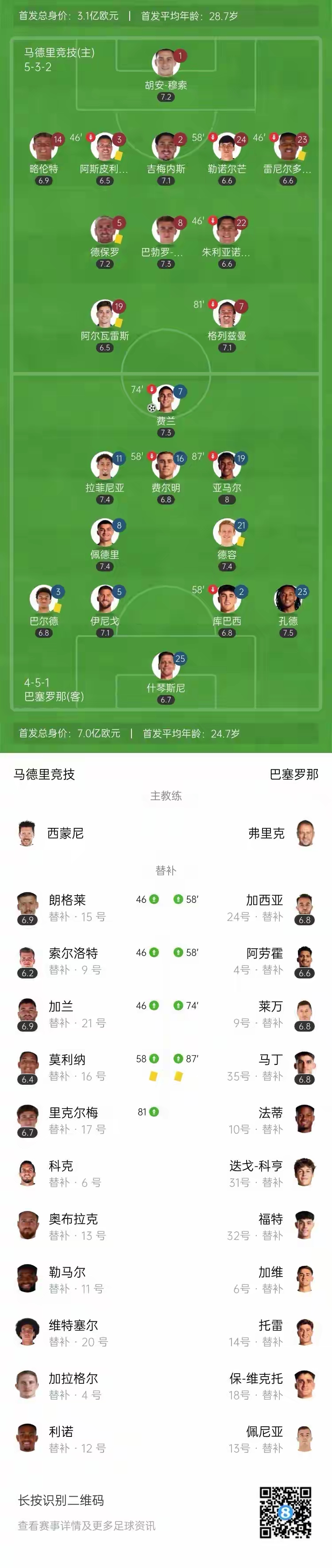 皇马与马德里竞技战平,积分排名上升 皇马与马德里竞技战平,积分排名上升